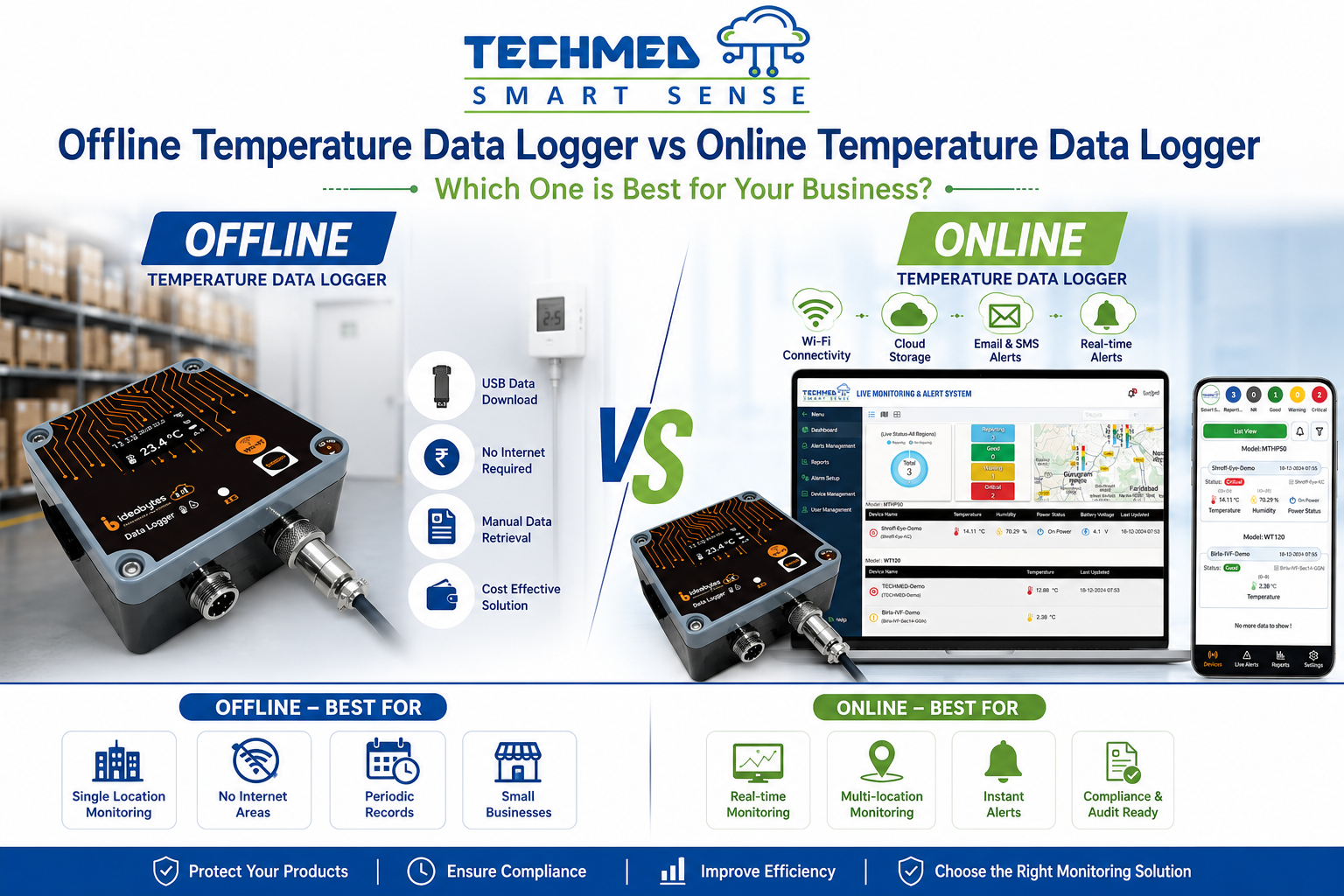 Comparison of Offline Temperature Data Logger and Online Temperature Data Logger with real-time monitoring dashboard, cloud connectivity, WiFi alerts, and USB data logging by Techmed Smart Sense.